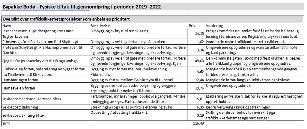 VEDLEGG 3: FYSISKE TILTAK BYPAKKE BODØ 18