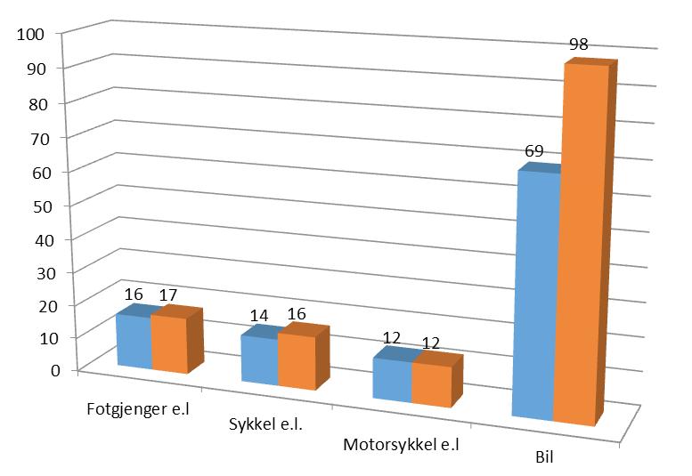 2013-2016 Tallene viser at det fortsatt er bilen som står for det store antallet ulykker