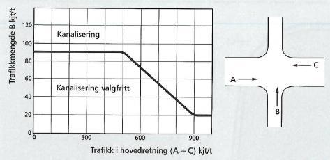 Basert på figur 5 under, hentet fra Statens vegvesens vegnormaler, håndbok V121 «Geometrisk utforming av veg og gatekryss» så vil det ikke være behov for trafikkøy / kanalisering av hverken i fv.