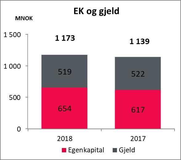 Balanse og kapitalstruktur Av konsernets balanse på 1 173 MNOK utgjorde egenkapital 654 MNOK. Egenkapitalandelen ble 55,7 %. bankbeholdning og kassekreditt. Ved utgangen av 1.