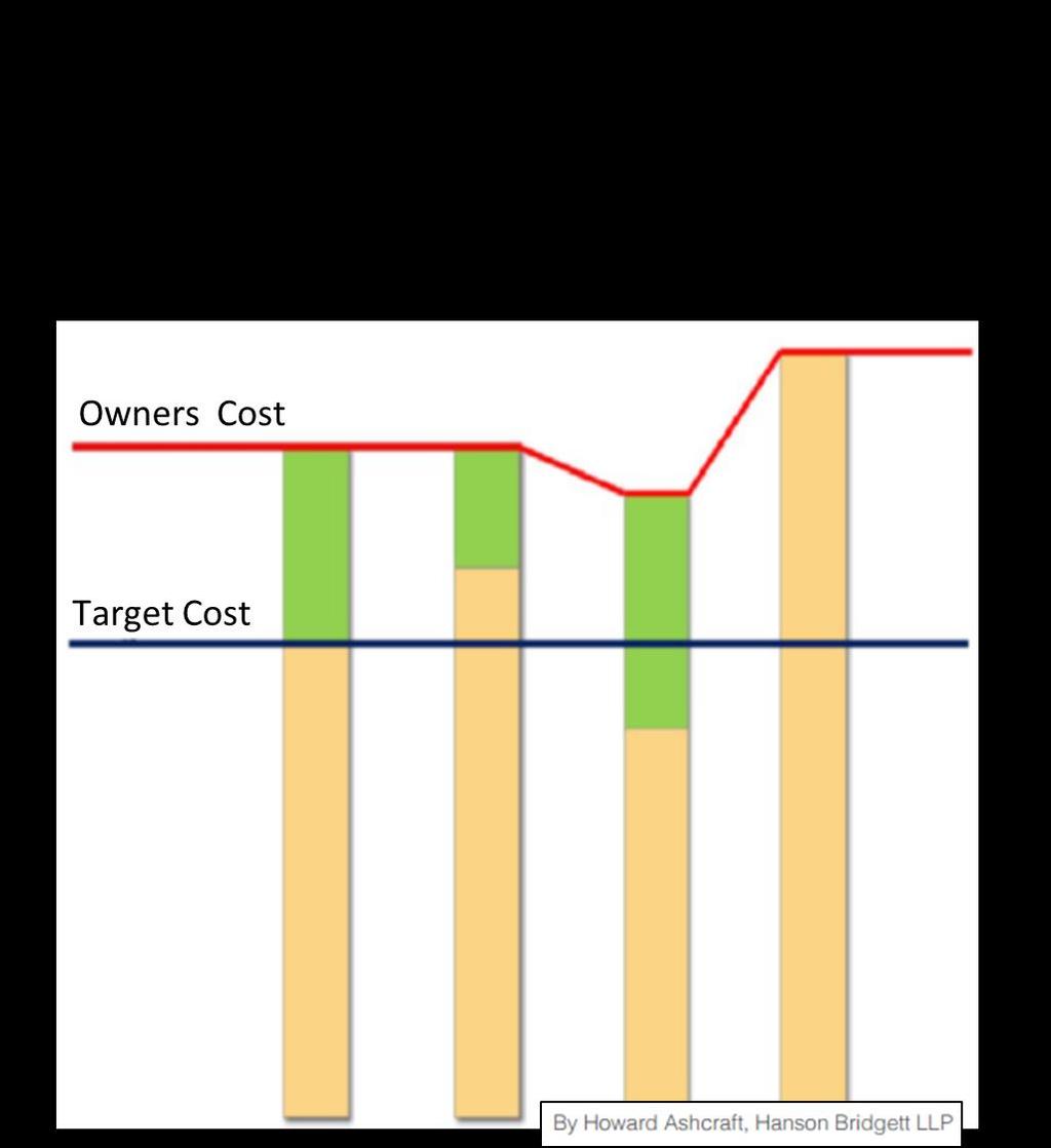 Ved lavere Target Cost enn opprinnelig planlagt,