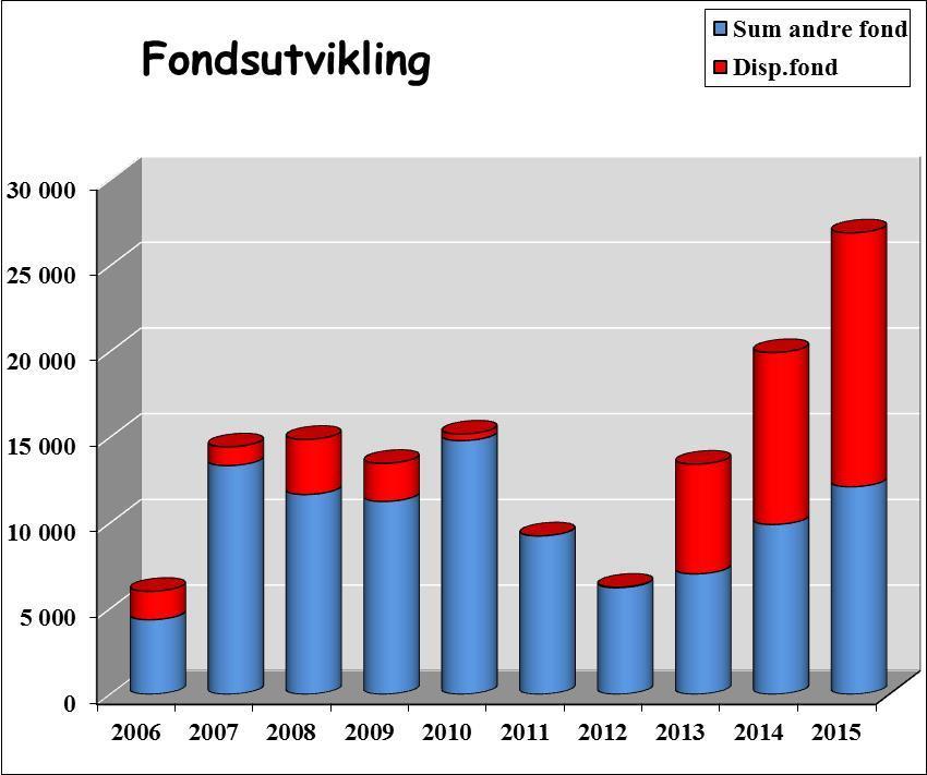 Disposisjonsfondet var på