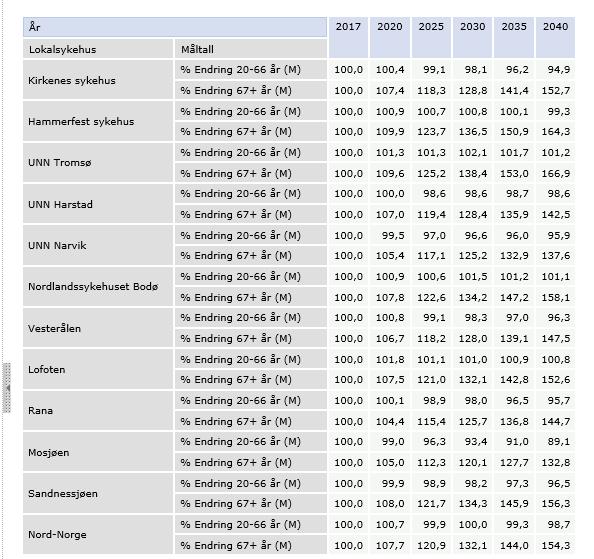 Befolkningsutvikling - lokalsykehusområdene Kilde: