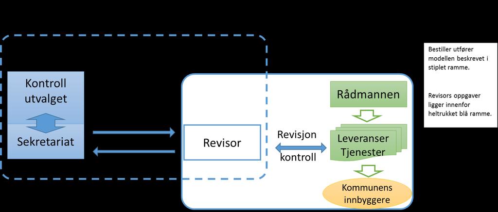 Figuren illustrerer bestiller-utførermodellen i stiplet ramme og revisors oppgaver i heltrukket ramme. 4.