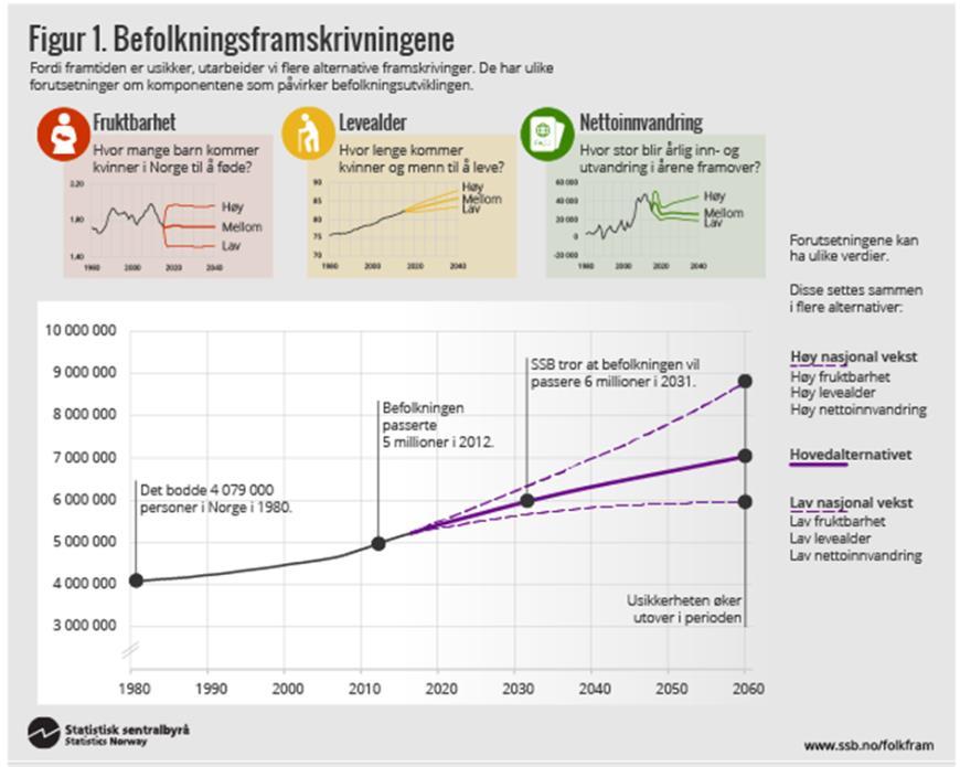 7. Prognoser 7.1Grunnlaget for prognosene Statistisk sentralbyrå (SSB) lager befolkningsframskrivinger med flere ulike alternativer for befolkningsutviklingen i Norge.