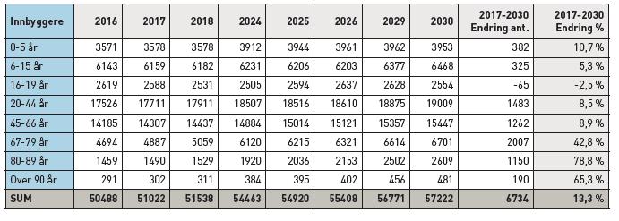 Innbyggere 7.4 Forventet elevtallsutvikling i Bodø kommune frem mot 2028 Det er utarbeidet nye prognoser høsten 2017.