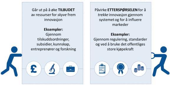 Case: ASAP Norway absorberende engangslaken Figur 3-26: Innovative offentlige anskaffelser. Tilbudsside- og etterspørselssidepolitikk.