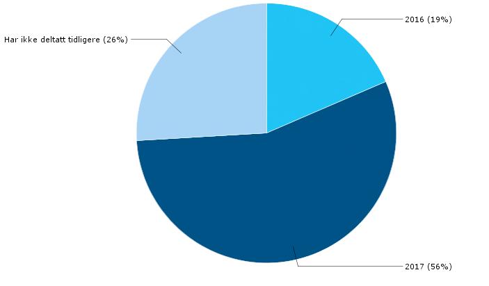 15 av 27 aktører deltok i 2017 (56 %), mens fem (19%) aktører deltok i 2016. Det er syv (26 %) nye deltakere i 2018. Figur 1. Oversikt over antall deltakere i 2017 og 2016. N = 27. Spørsmålene 1.