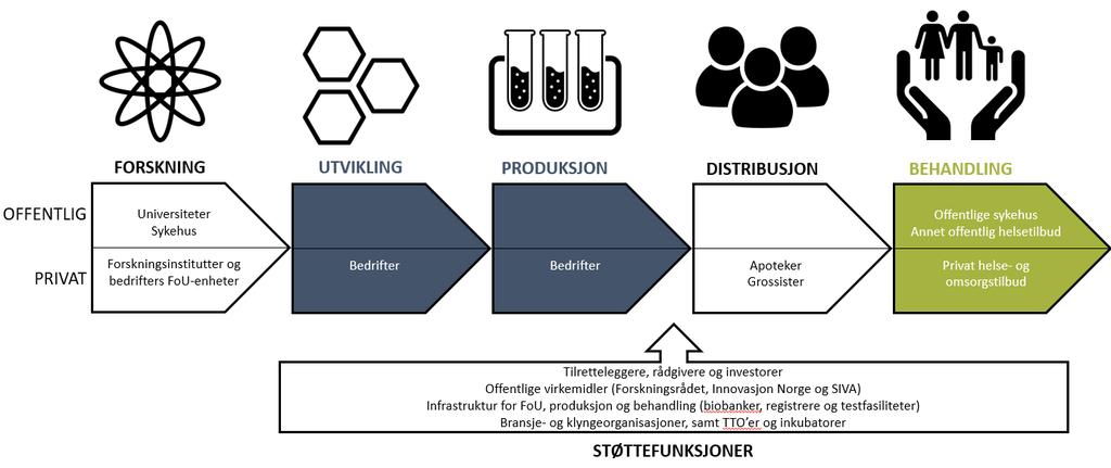 sentralt i utviklingen med fokus på blant annet velferdsteknologi, personlig tilpasset behandling og bruk av «big data». 1.2.