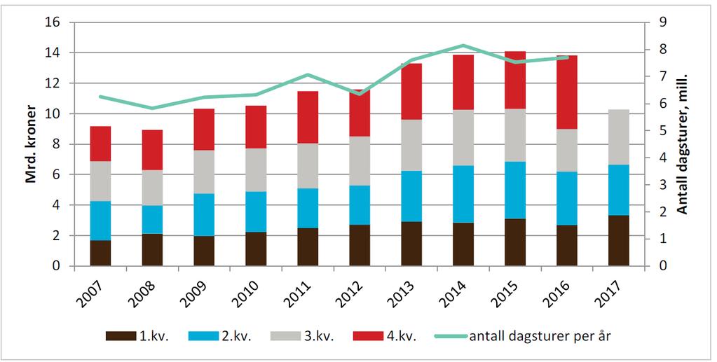 Figur 3-5 Kvartalsvis verdi av grensehandelen og antall dagsturer per år, 1. kvartal 2007-3. kvartal 2017 Mrd. Kroner og antall. 3.3.4 Produksjons- og markedsutvikling internasjonalt 9 Prognosen fra FAO viser at verdens kjøttproduksjon økte med ca.