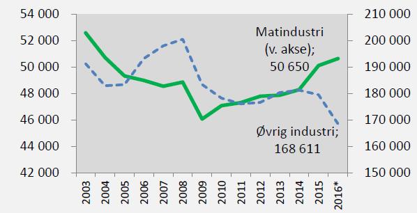 Figur 4-5 Sysselsatte i norsk matindustri og øvrig industri. Matindustri på venstre akse og annen industri på høyre akse.