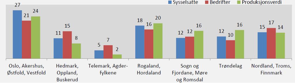 Innen øvrig industri har det i samme periode vært en nedgang i antall sysselsatte på 9 500 personer.