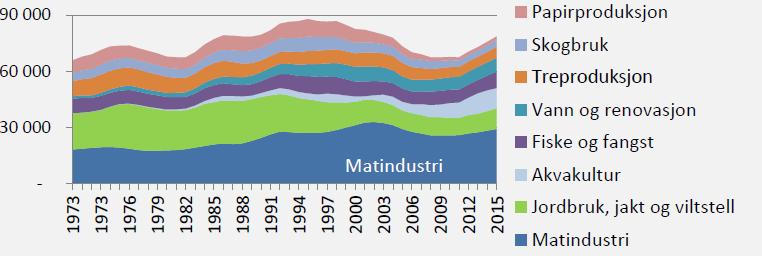 Figur 4-11 Verdiskapning 1973-2015, millioner kroner, faste 2015 priser.