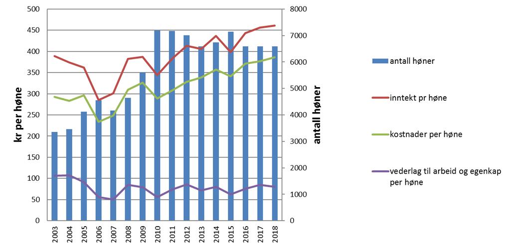 Endringer i bondens inntekt henger i stor grad sammen med endringer i engrosprisen. Se kapitel 7.1.3 for mer om pris.