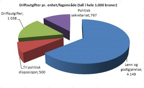 Politisk styring Den økonomiske rammen for politisk styring er videreført på samme nivå som i 2017. Det innebærer at det er kompensert for pris- og lønnsvekst.