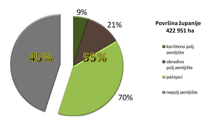 str. 65. 4.11. Stanje poljoprivrednog zemljišta u Zadarskoj županiji Po podacima iz popisa poljoprivrede 2003. godine, površina kopna Zadarske županije iznosi 422.951 ha 12. Od toga 55%, odnosno 231.
