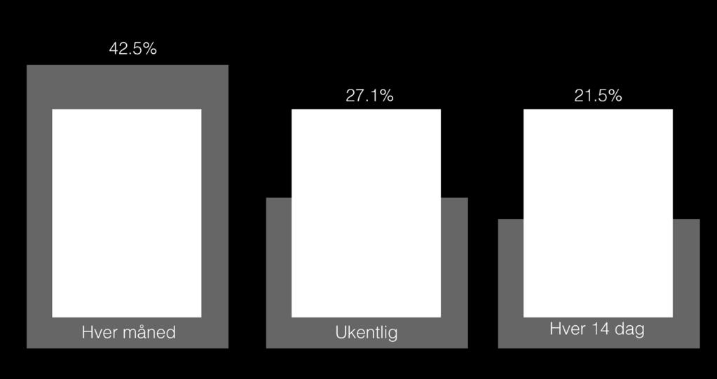 1% av respondentene valgt svaralternativet Ukentlig, mens 21.5% hadde valgt alternativet Hver 14. dag. De resterende 8.