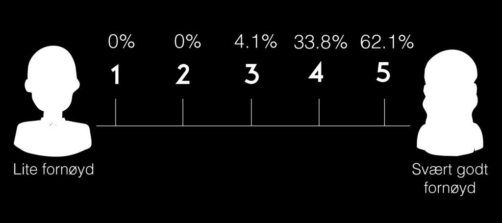 Hvor fornøyd er du med Blefjell som destinasjon? Totalt var det 343 respondenter som besvarte dette spørsmålet.