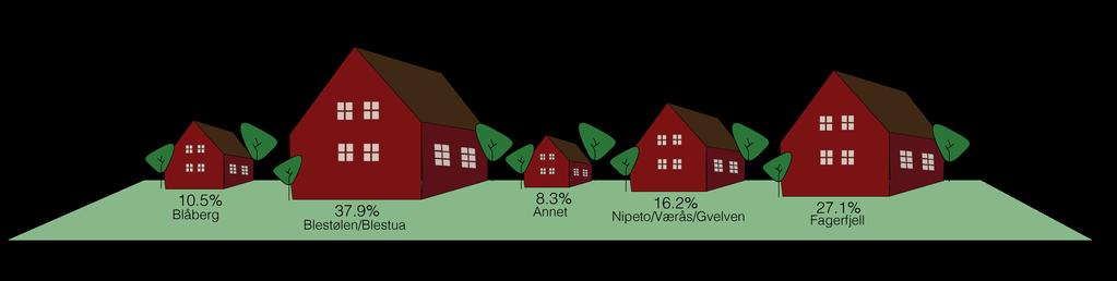 RESPONDENTENES PERSONALIA Kjønn og alder Av de totalt 352 respondentene, oppgir 43.