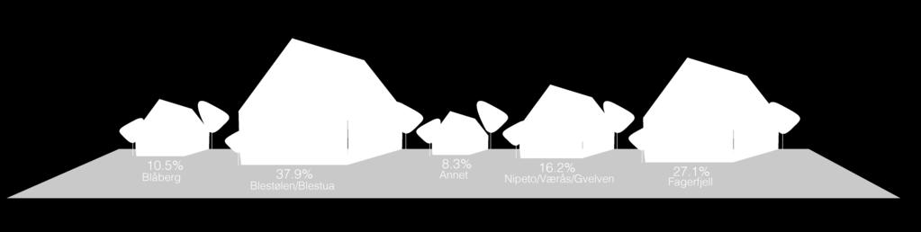 3% oppgir at de er eldre enn 65 år. Yngre voksne utgjør den minste gruppen, og kun 5.