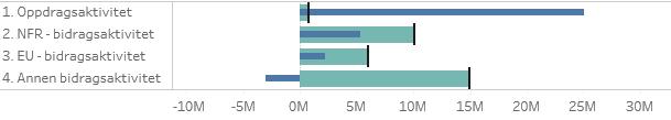 Fakultet for kunst, musikk og design (KMD) På GB hadde KMD en positiv overføring på 20,1 mill. kroner fra 2016.