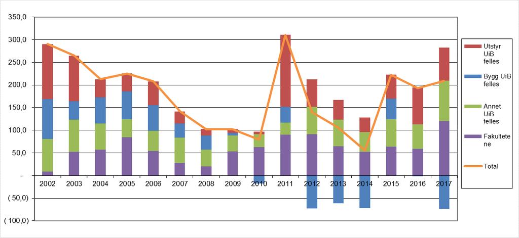 Tabell 2: Hovedtall grunnbevilgningen (GB) Tabell 2 viser budsjett og regnskap for 2017 på GB. Det er negative avvik både på inntekter og kostnader. Avviket fra budsjett på kostnadssiden er ca.