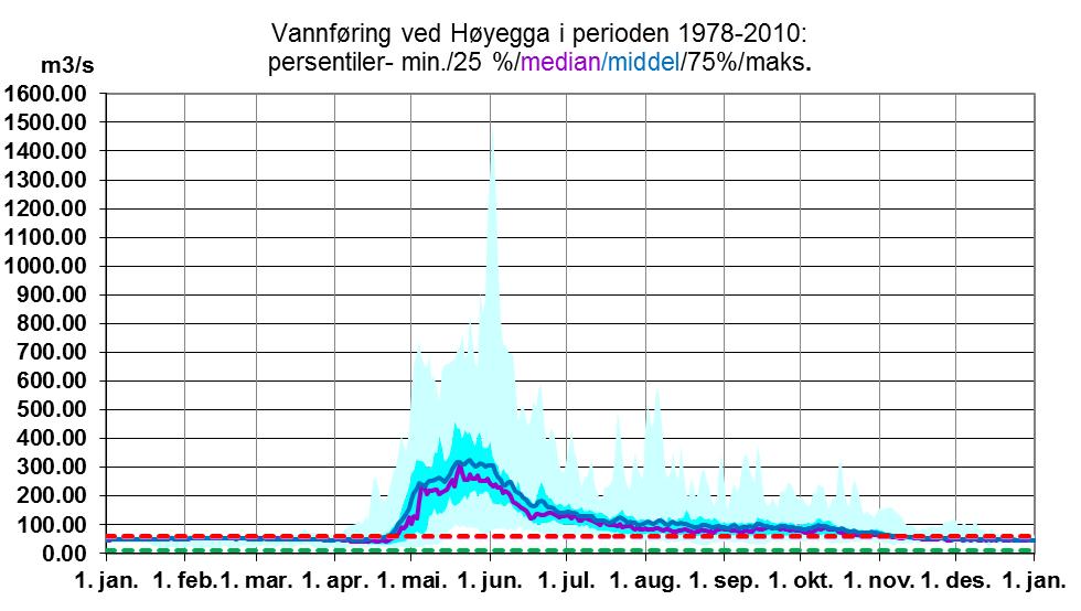 (døgndata).