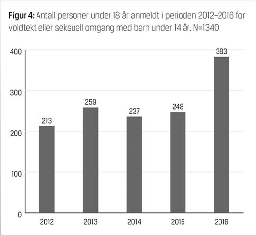 HOVEDFUNN VOLDTEKT ELLER SEKSUELL OMGANG MED BARN UNDER 14 ÅR 135 (54 %) flere mindreårige anmeldt i 2016 sammenlignet med 2015 I 2016 var det på landsbasis 60 % flere mindreårige som ble anmeldt for