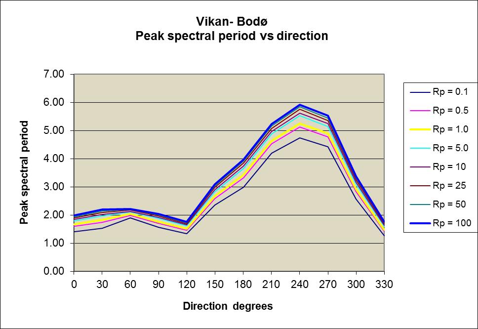 Figur 6 Ekstremverdier og returperiode for signifikant vindbølgehøyde ved Punkt 3, Hsvind Figur 7 Ekstremverdier og returperiode av spektral topp-periode for vindbølger Stormflo Stormfloanalyse er