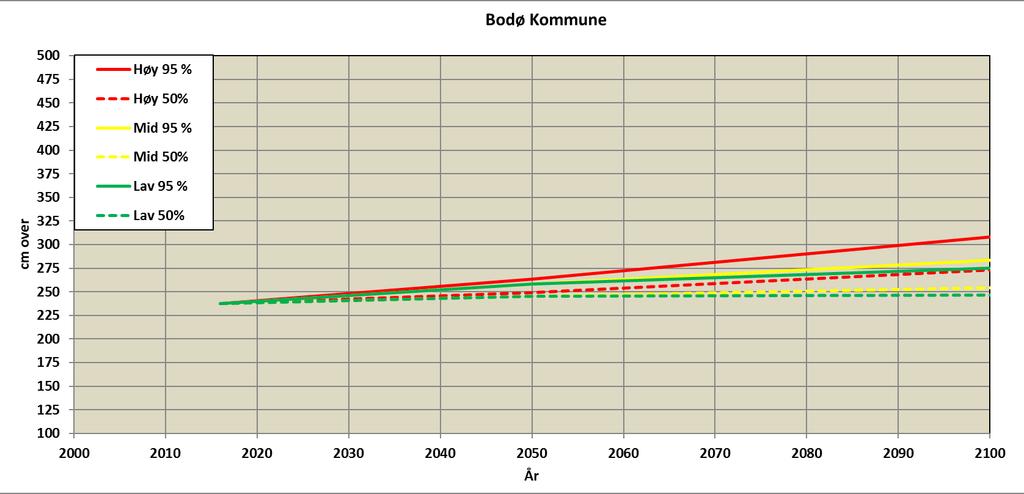 1. Mest sannsynlige havnivåstigning - 200 år returperiode 2.