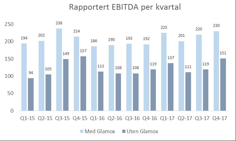 Betydelige verdier frigjort og synliggjort gjennom salg av Glamox Den 11.