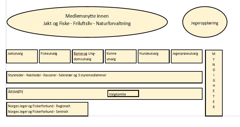 Årsmøte i Askøy Jeger og Fiskeforening 2018 Side 15 av 17 Organisasjonsplan