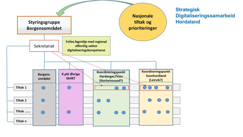 Gjennom dialog med rådmenn har vi utformet en modell som vektlegger det etablerte tiltaket «Samordnet regional digitalisering» i Bergensregionen som det sentrale elementet i en samlet struktur som