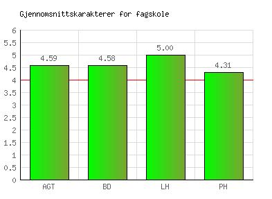 VGS Utdannin ger for voksne Fagskole Uteksaminasjon - vår 2017 Utdanning Kull Uteksaminert med bestått Stryk Opp til eksamen Anleggsgartnerteknikker AGT15 8-8 Botanisk Design del 2 BD216 8-8 Ledelse