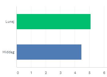 De to siste søylene viser resultatene for spørsmål relatert til kaninen.