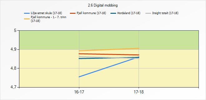 2.6 Digital mobbing 2.6 Digital mobbing 16-17 17-18 Liljevatnet skule 4,76 4,86 Fjell kommune - 1.- 7. trinn 4,89 4,91 Fjell kommune 4,88 4,87 Hordaland 4,85 4,86 Insight totalt 4,86 4,85 2.