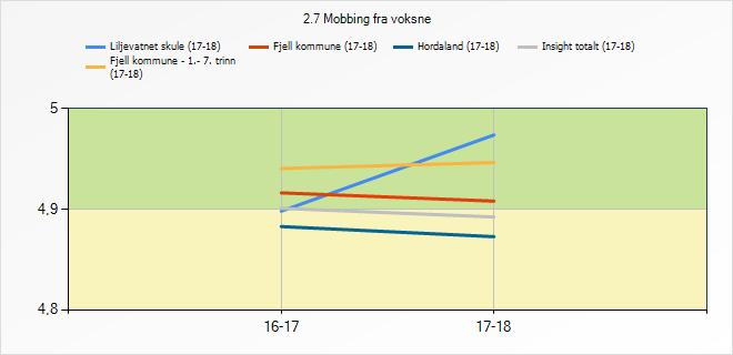 Snitt Liljevatnet skule (17- Fjell kommune - 1.- 7. trinn (17- Fjell kommune Hordaland Insight totalt 2.5 Mobbing blant elever 4,91 4,74 4,73 4,69 4,69 2.6 Digital mobbing 4,86 4,91 4,87 4,86 4,85 2.