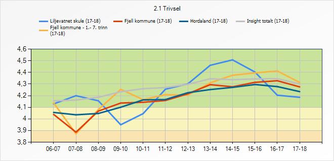 3.3 Trivsel Denne indikatoren syner korleis elevane trivst på skulen. 2.1 Trivsel Liljevatnet skule (17- Fjell kommune - 1.- 7.