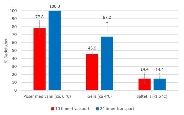 Figur 15 - Dødelighet etter simulert transport av reker i 10 og 24 timer. Dødelighet registrert etter at reker fikk gå i vann i 12 timer. Figur 16 - Temperatur under simulert transport av reker.