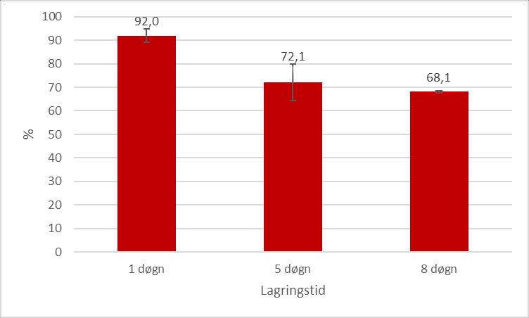 Etter et døgn var overlevelsen for reker lagret i kasser med vanngjennomstrømming på 92.2 % Etter 5 døgn har overlevelsen sunket til 72.4 %.