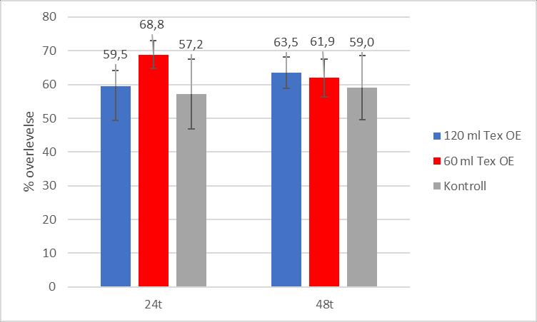 Figur 25 viser prosent overlevelse på reker under mellomlagring behandlet med 2 ulike konsentrasjoner av TexOE mot kontroll.