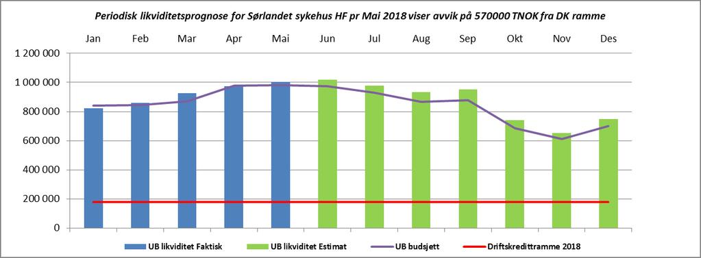 5. Økonomi/finans Tilbake til innholdsfortegnelse Likviditet - utgående beholdning pr mai på +1 003 mill kr Foretaket har en utgående likviditet pr.