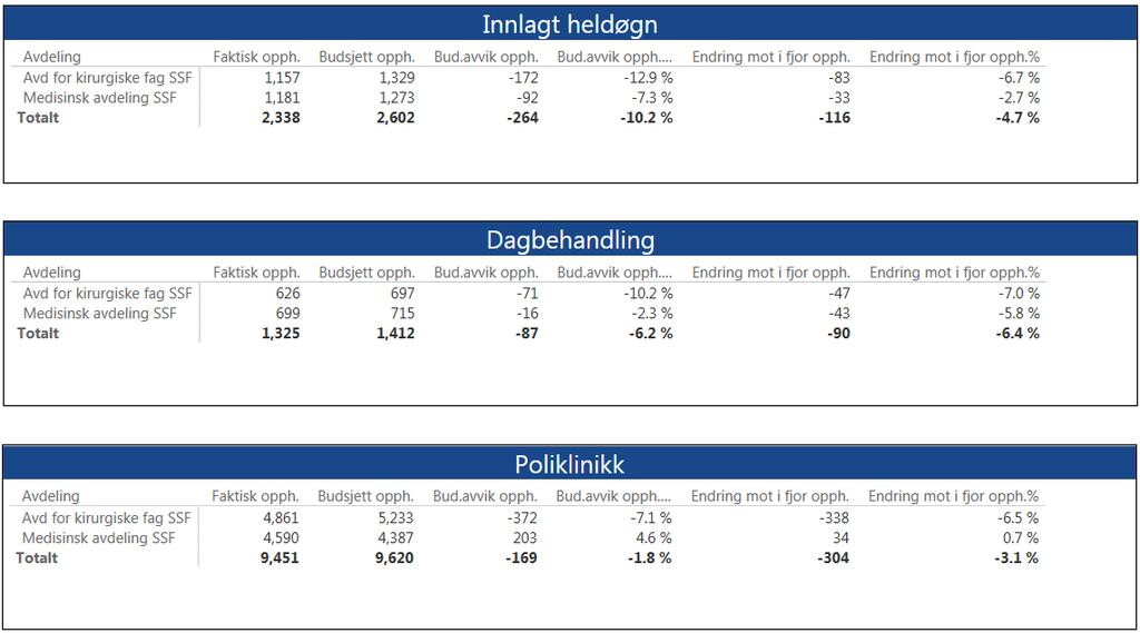 8.2 Klinikk for somatikk Flekkefjord Tilbake til vedlegg Aktivitet Klinikk for somatikk Flekkefjord pr