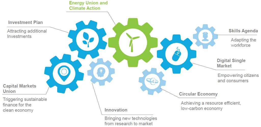 Integrating climate and energy