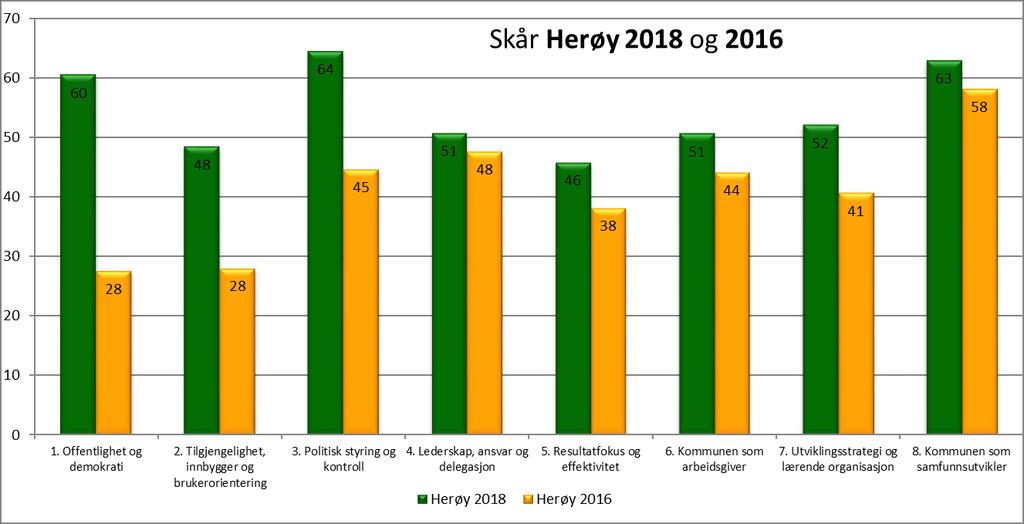 Diagrammet viser skåren for 2018 (grønne søyler) og 2016 (oransje søyler).