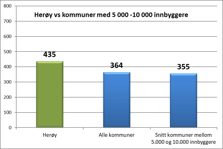 Mindre enn 5.000 innbyggere Mellom 5.000 10.000 innbyggere Mer enn 10.000 innbyggere Herøy kommune tilhører gruppen kommuner med mellom 5 000 og 10 000 innbyggere.