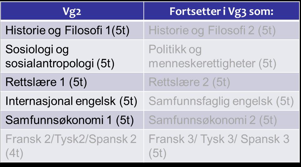 SSØ Hva og hvorfor? 1. Mestring Mestrer og trives best med SSØ-fag, behøver kun generell studiekompetanse Slike fag vil gi deg bedre karaktersnitt? 1. Interessert i fagene Språk Samfunnsfag Økonomi Opptatt av samfunns-spørsmål, liker å vurdere og drøfte saker som f.