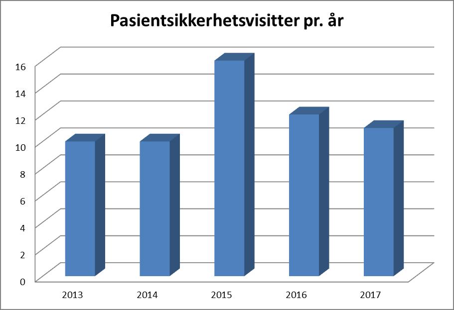 Pasientsikkerhetsvisitter Gir ledelsen førstehåndsinformasjon fra ansatte om pasientsikkerhet Kommunikasjonslinje mellom ansatte, avdelingsledere og toppledelsen