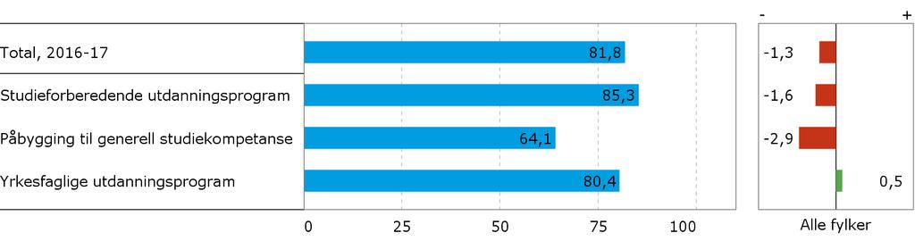 Kilde: Hjernen og Hjertet/Vigo Figuren viser andelen som fullførte og besto skoleåret 2016-17 både totalt og fordelt på hovedretning. I tillegg fremgår avvik i forhold til alle fylker.