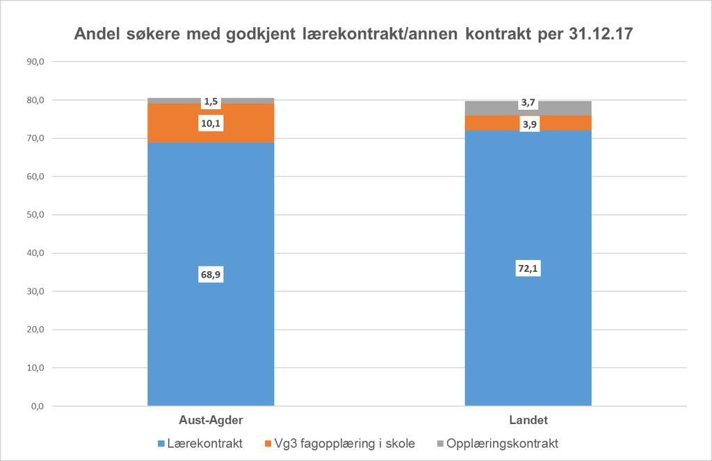 Kilde: Utdanningsdirektoratet Per 31.12.17 var det om lag 69 % av søkerne som fikk lærekontrakt.